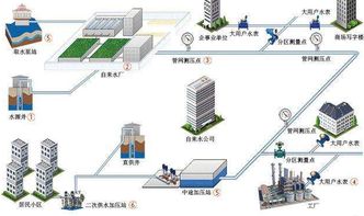城市给水系统简析 管道系统与关键设备